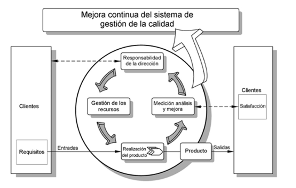 Directrices para la Gestión de la Calidad en Proyectos Tecnológicos ...